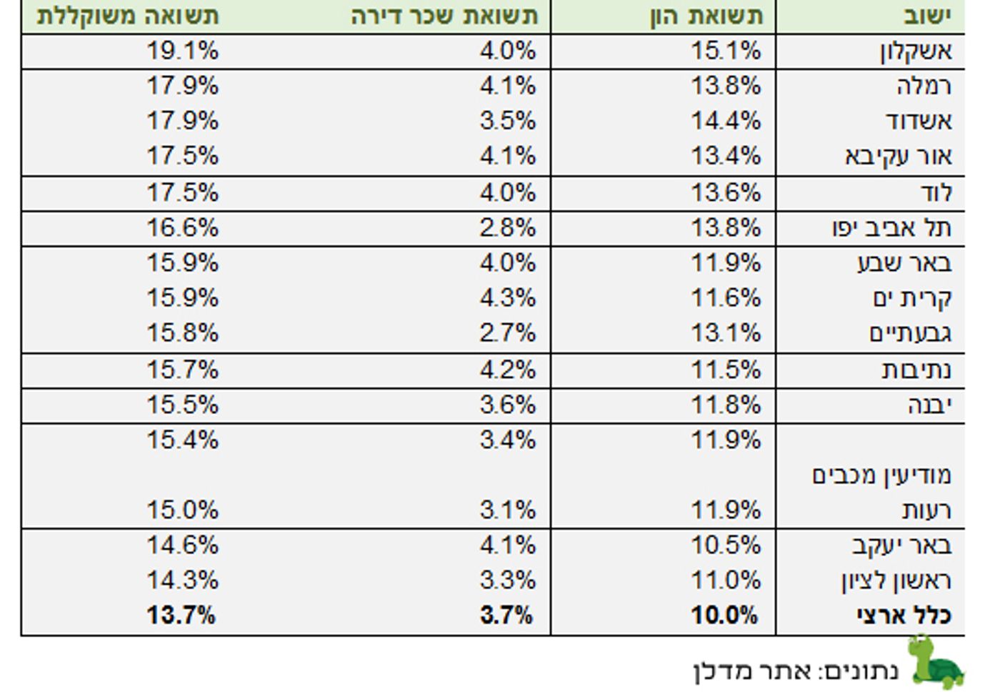 סיכום נדל"ן 2016: איפה הכי השתלם להשקיע השנה?