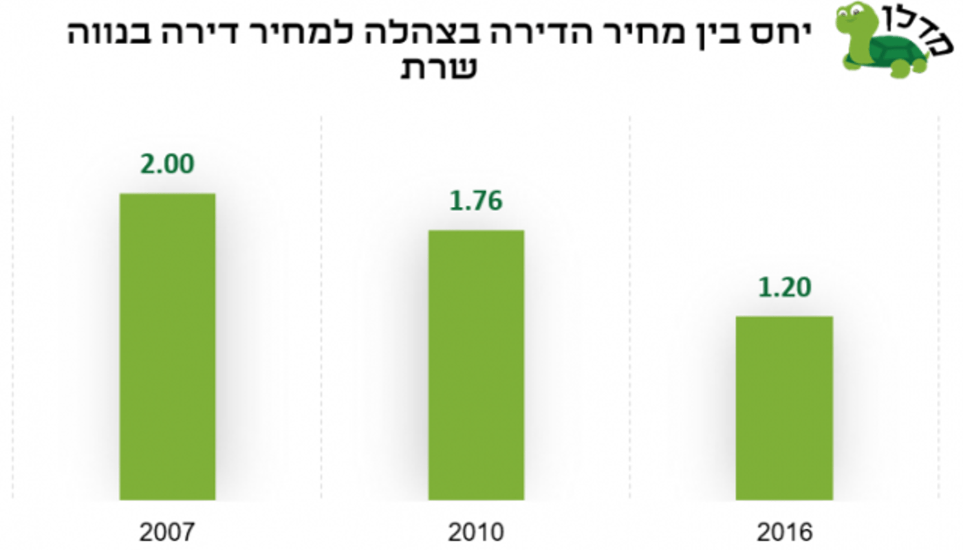 אם בשנת 2007 מחיר דירת 4 חדרים יד שניה בצהלה היה גדול פי 2 ממחיר דירה זהה בנווה שרת, ב-2010 מדובר על צמצום ליחס של 1.76 וב-2016 צמצום נוסף ליחס של 1.2