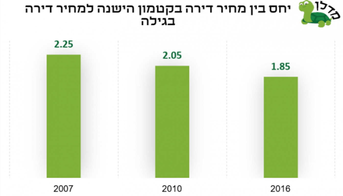 אם בשנת 2007 מחיר דירת 4 חדרים יד שניה בקטמון הישנה היה גדול פי 2.25 ממחיר דירה זהה בגילה, ב-2010 מדובר על צמצום ליחס של 2.05 וב-2016 צמצום נוסף ליחס של 1.85