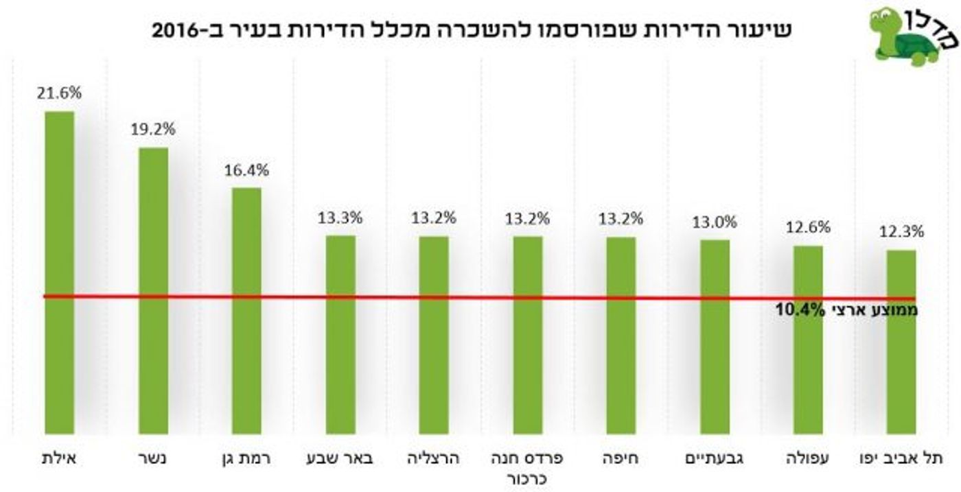 שכירות בישראל – תל אביב רחוקה מהמקום הראשון