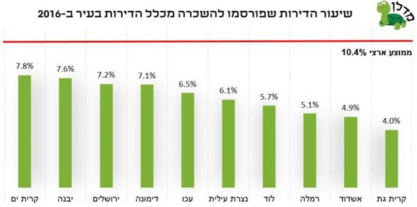 שכירות בישראל – תל אביב רחוקה מהמקום הראשון