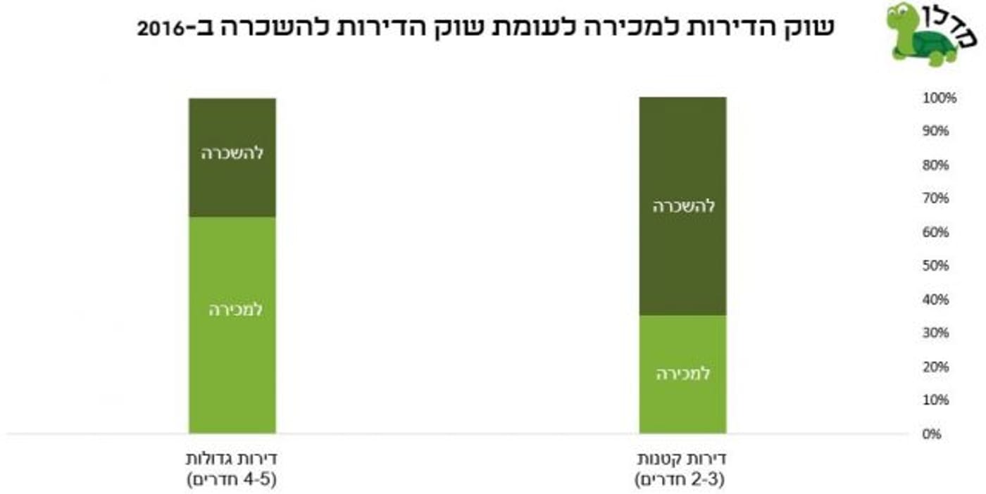שכירות בישראל – תל אביב רחוקה מהמקום הראשון