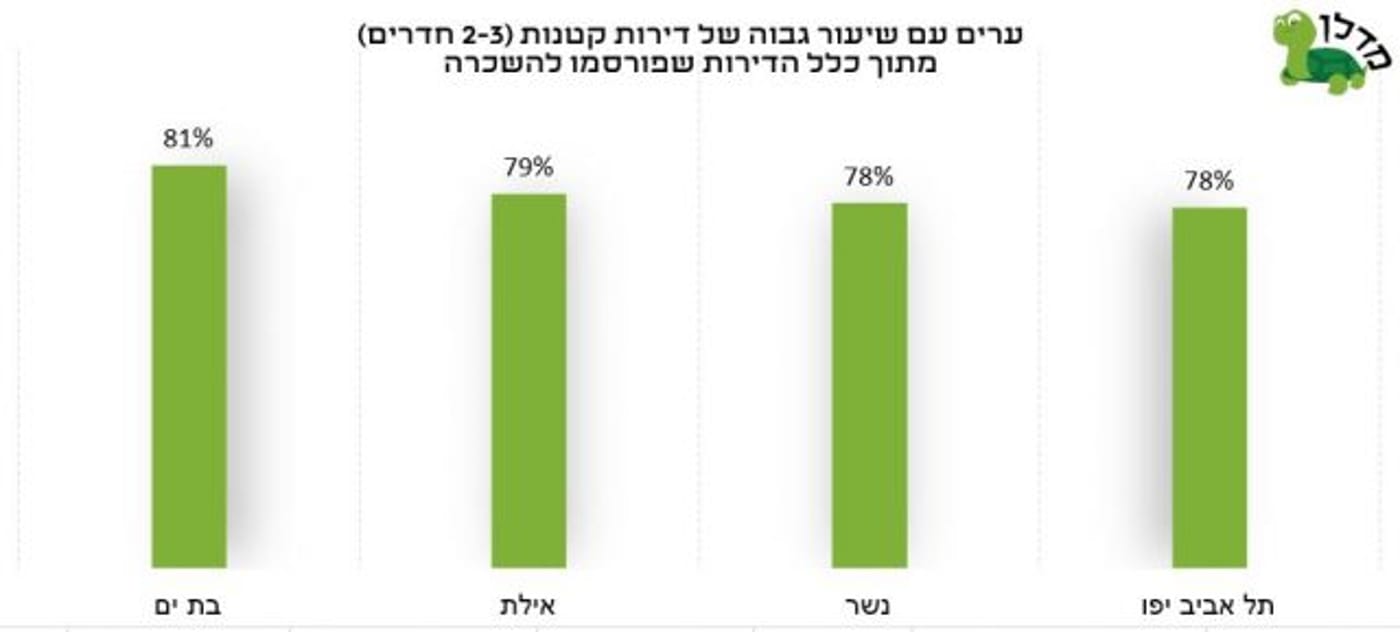 שכירות בישראל – תל אביב רחוקה מהמקום הראשון