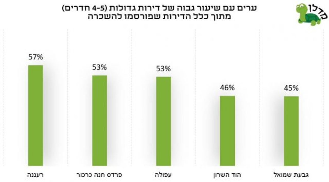 שכירות בישראל – תל אביב רחוקה מהמקום הראשון