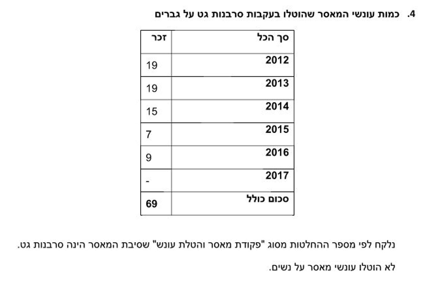 בתי הדין הרבניים: יותר סרבניות גט מסרבני גט
