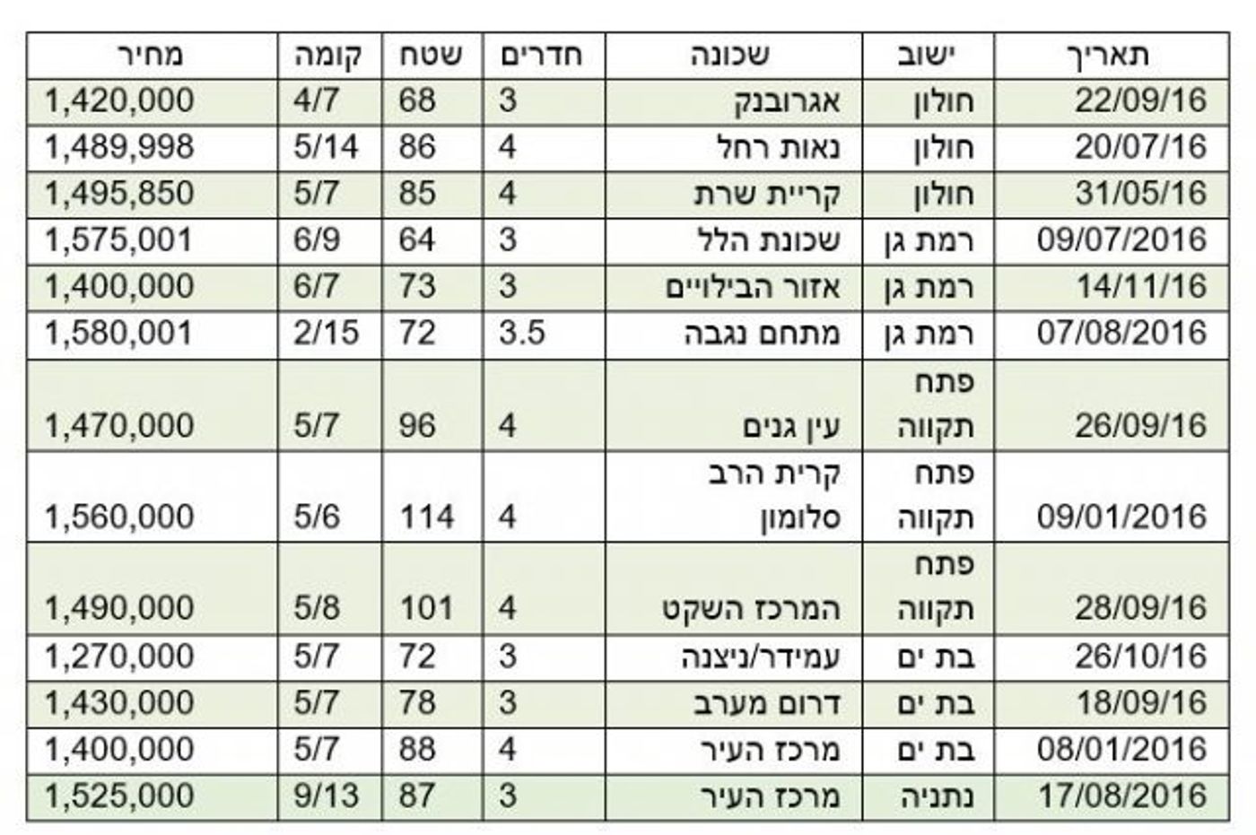 חלון הזדמנויות לרכישת דירה – תמ"א 38