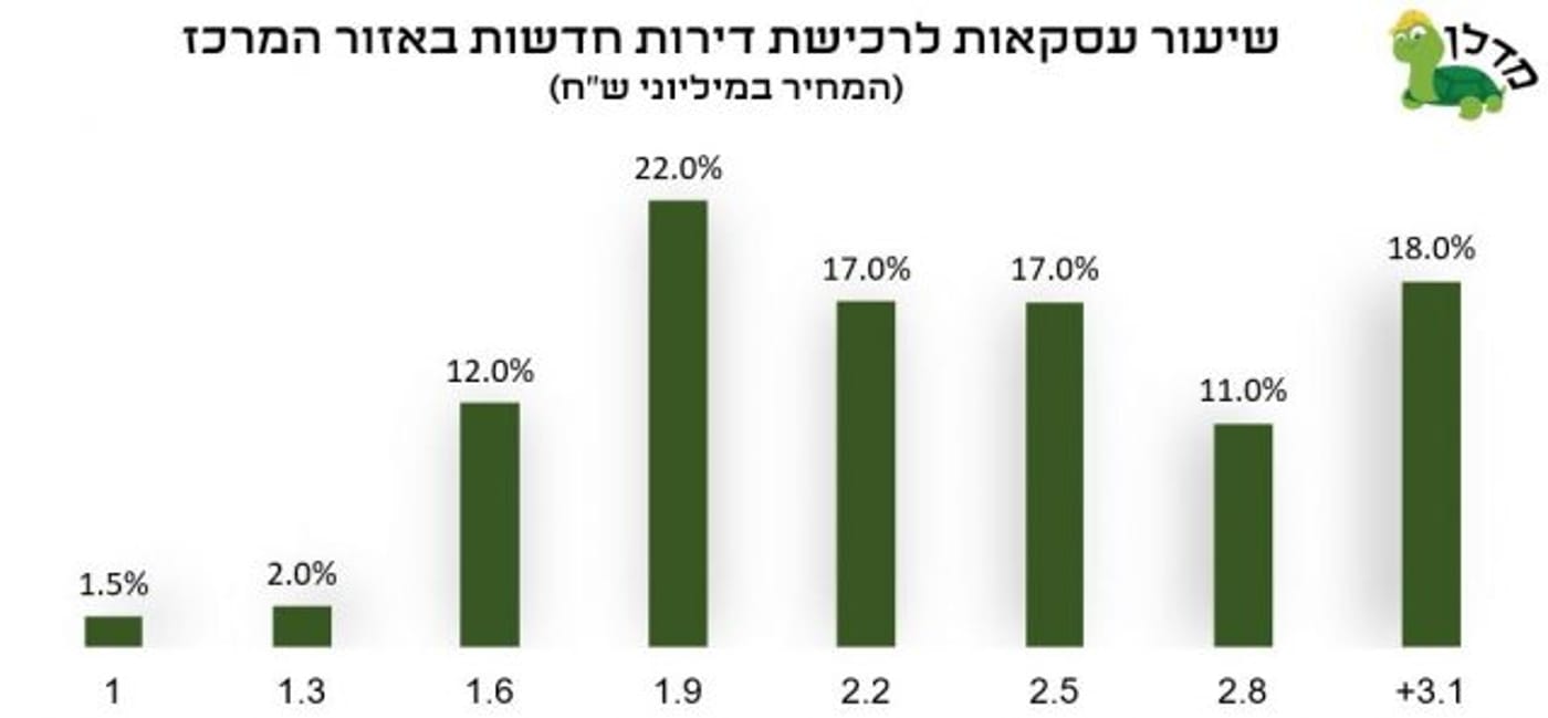 חלון הזדמנויות לרכישת דירה – תמ"א 38