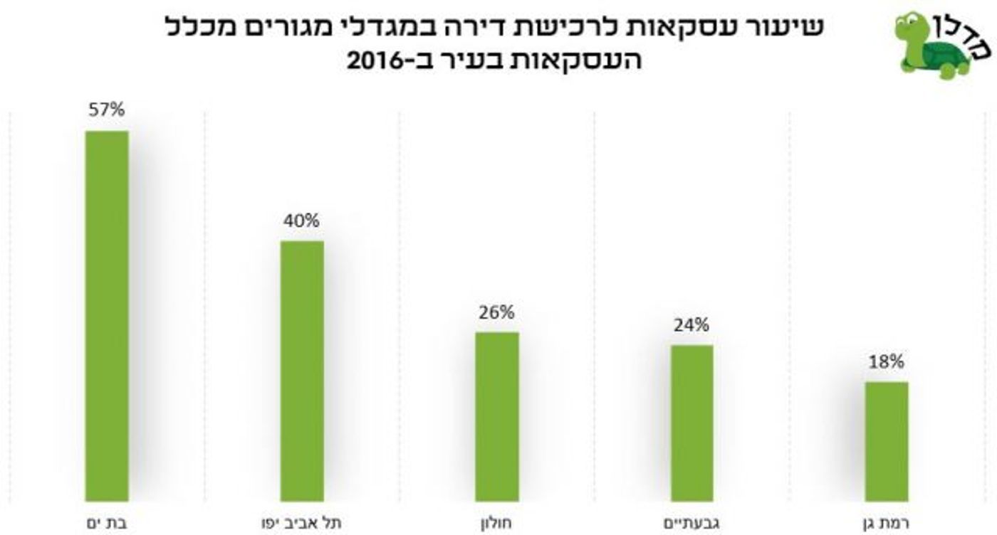 לגור במגדל במרכז הארץ: פערים גדולים בין הערים