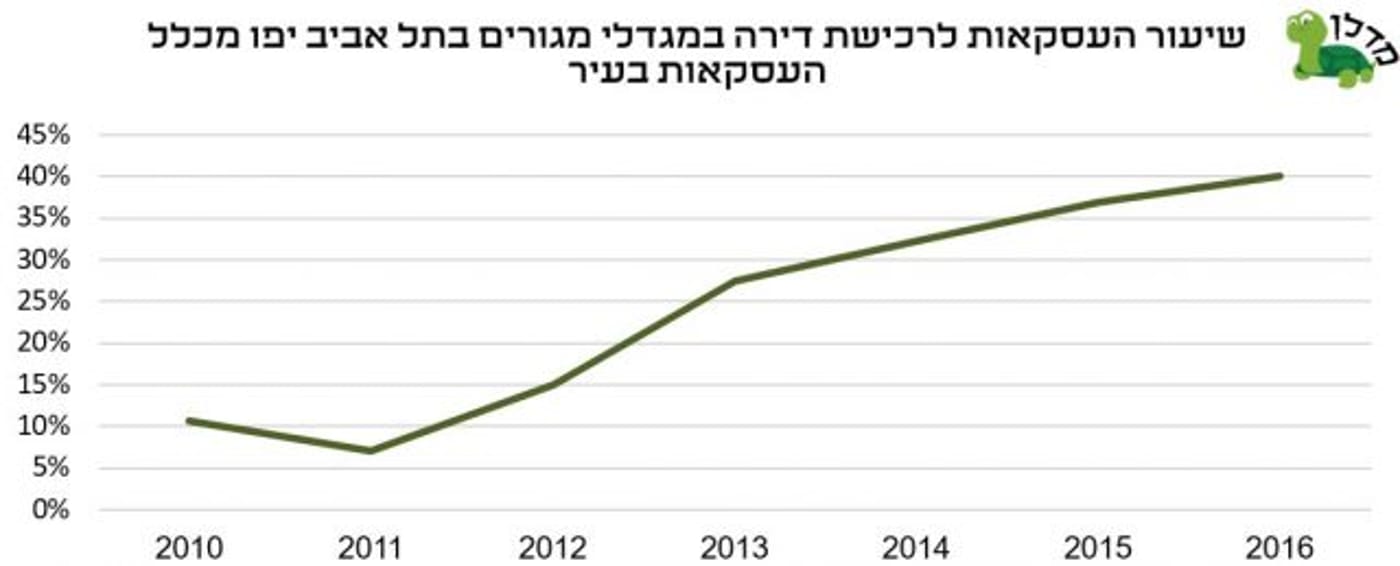 בבחינת העסקאות בתל אביב יפו לאורך השנים האחרונות, ישנה מגמת עלייה מתמשכת בשיעור העסקאות לרכישת דירה במגדלים. אם בשנת 2010 כ-10% מכלל העסקאות בעיר  היו לרכישת דירה במגדל מגורים, בשנת 2016 אנו רואים שיא של כ-40% בשיעור העסקאות.