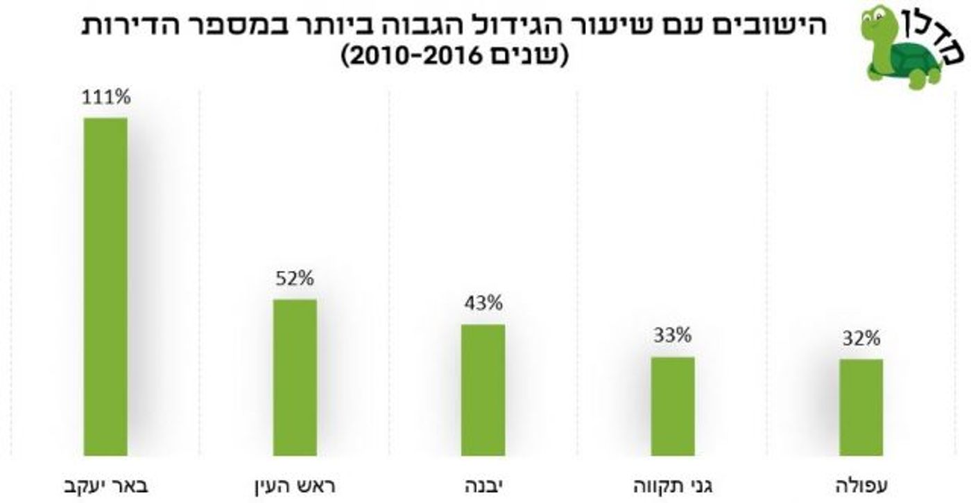 מחסור בדירות? הערים שדווקא הגדילו את ההיצע