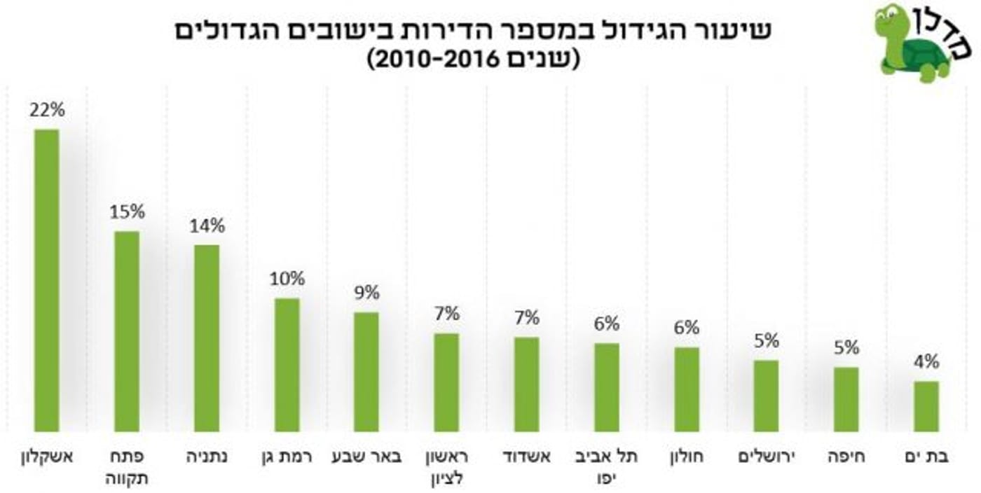 מחסור בדירות? הערים שדווקא הגדילו את ההיצע