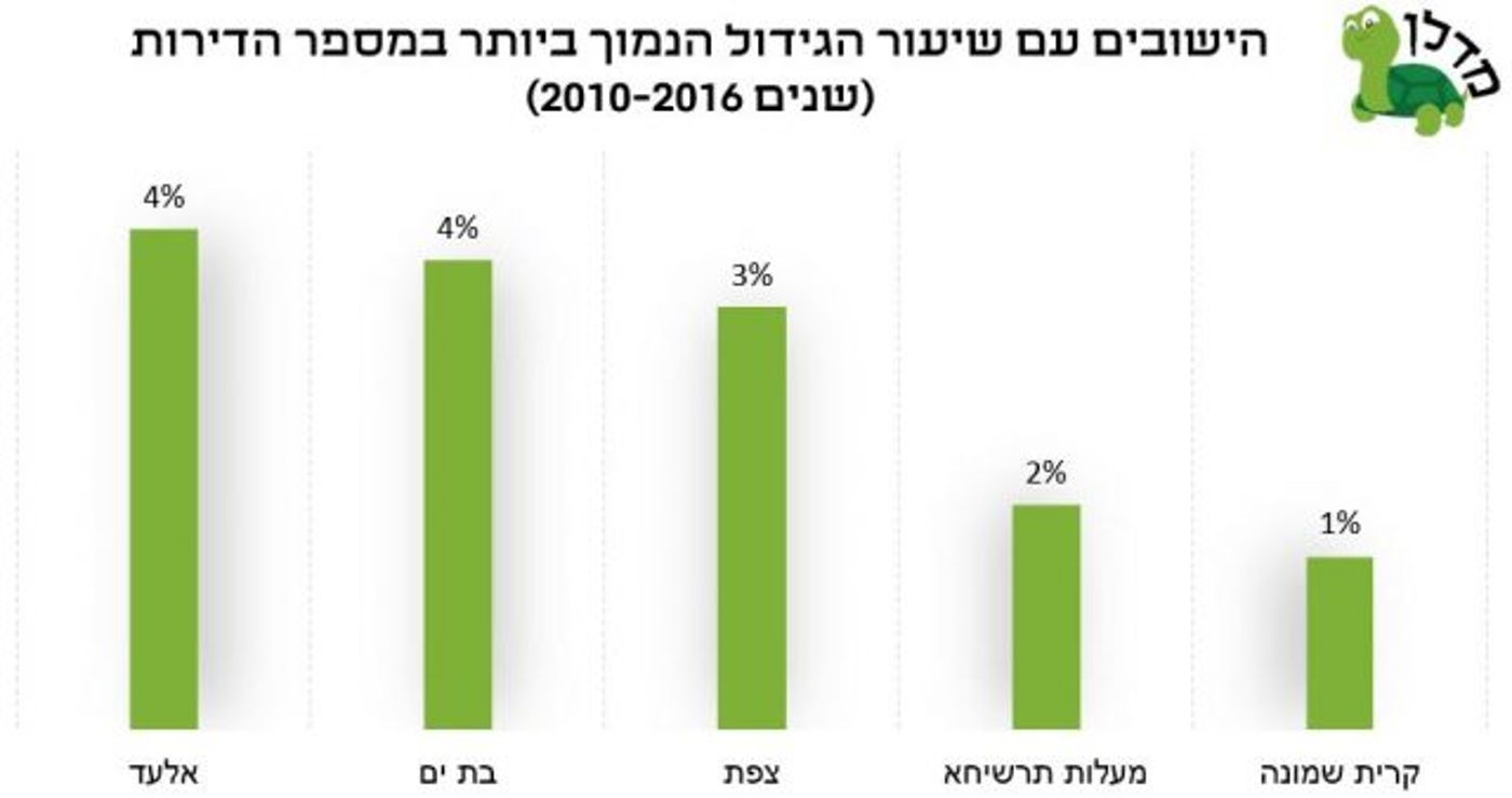 מחסור בדירות? הערים שדווקא הגדילו את ההיצע