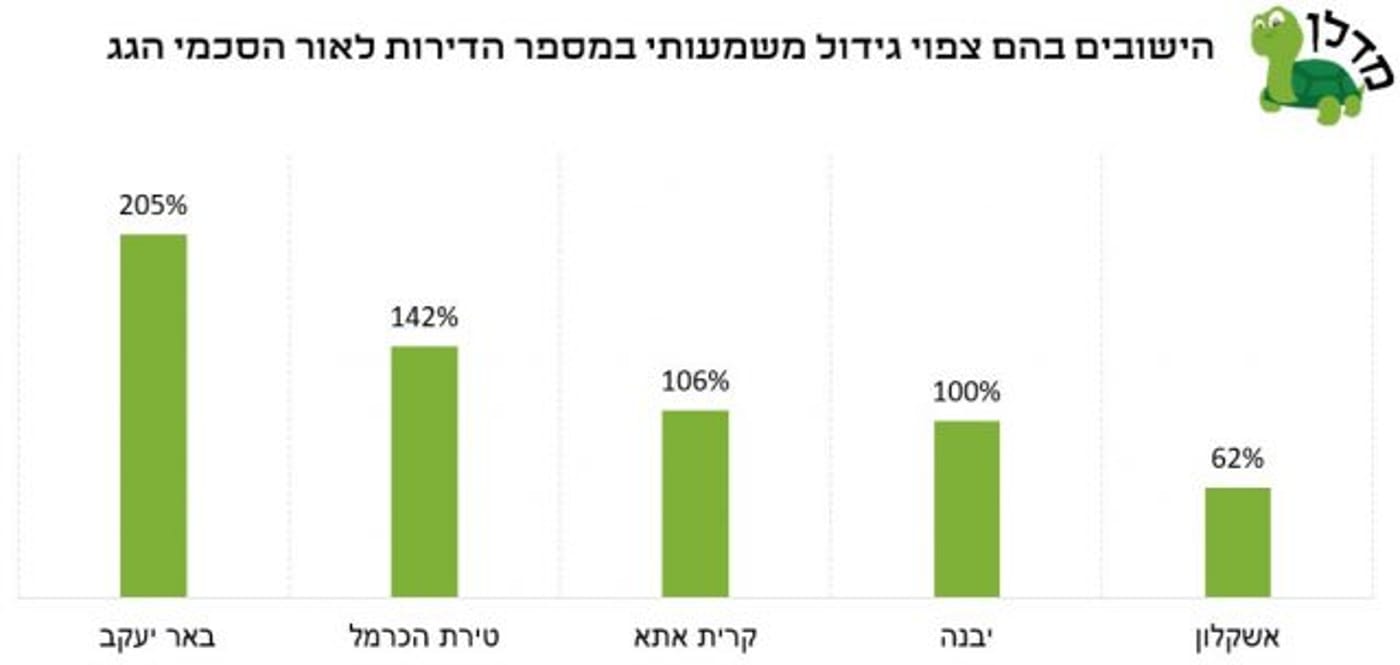 עוד לפי הנתונים מסתמן שקריית אתא צפויה להכפיל את היצע הדירות בשטחה, נוכח הסכם גג לבנייה של יותר מ-20,000 דירות שמתגבש בימים אלה. גם יבנה, שחתמה על הסכם גג לבנייה של כ-12,700 דירות, צפויה להכפיל את היצע הדירות בשטחה.
 