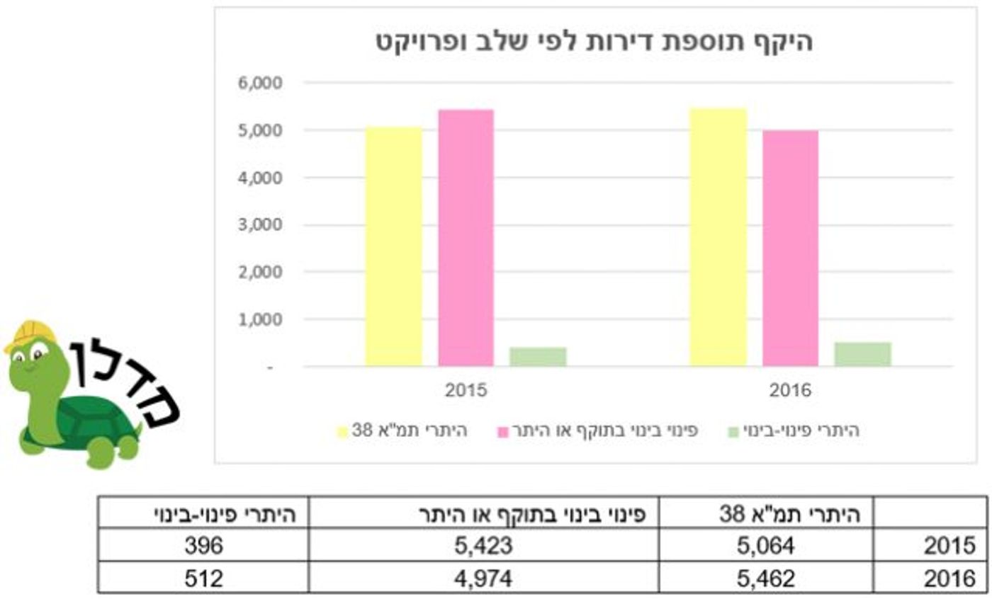 היעד הממשלתי בענף ההתחדשות העירונית: אישור של כ-200 אלף דירות