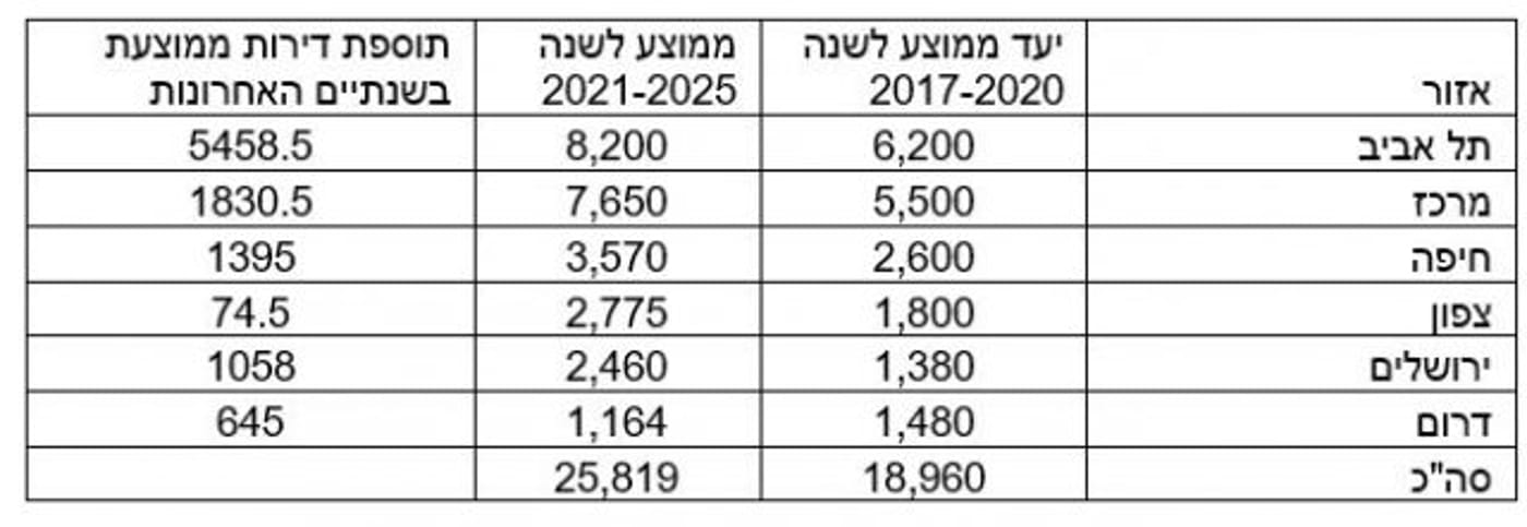 היעד הממשלתי בענף ההתחדשות העירונית: אישור של כ-200 אלף דירות