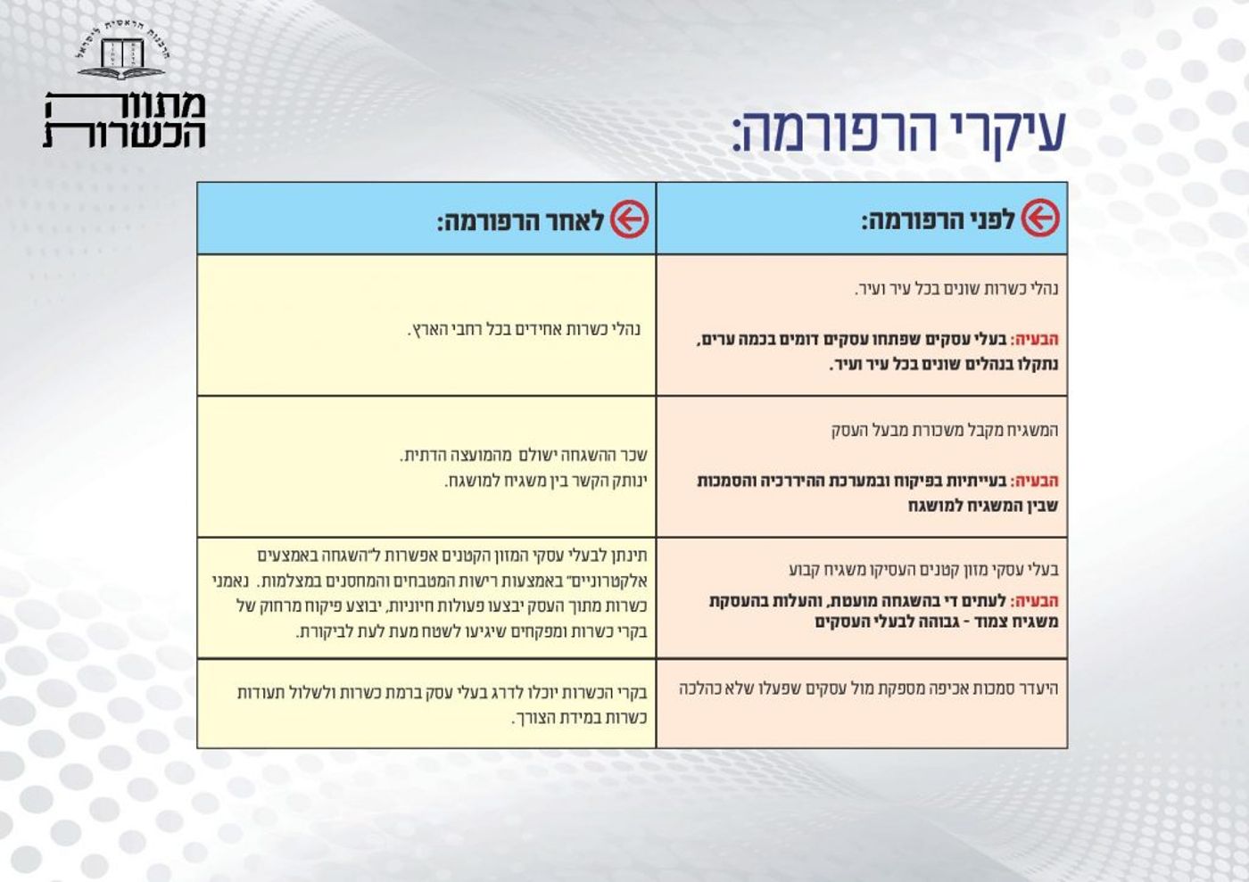 הרבנות אישרה את מהפכת הכשרות: אלה השינויים