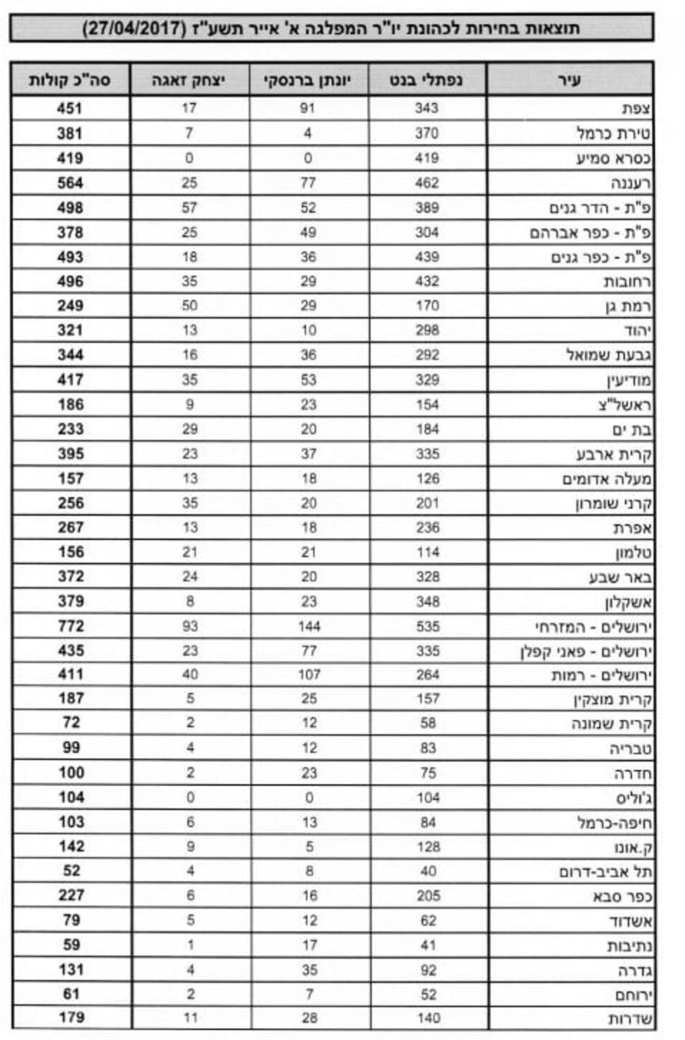 פילוח הקלפיות: 99.9 אחוזי הצבעה לבנט במגזר הדרוזי