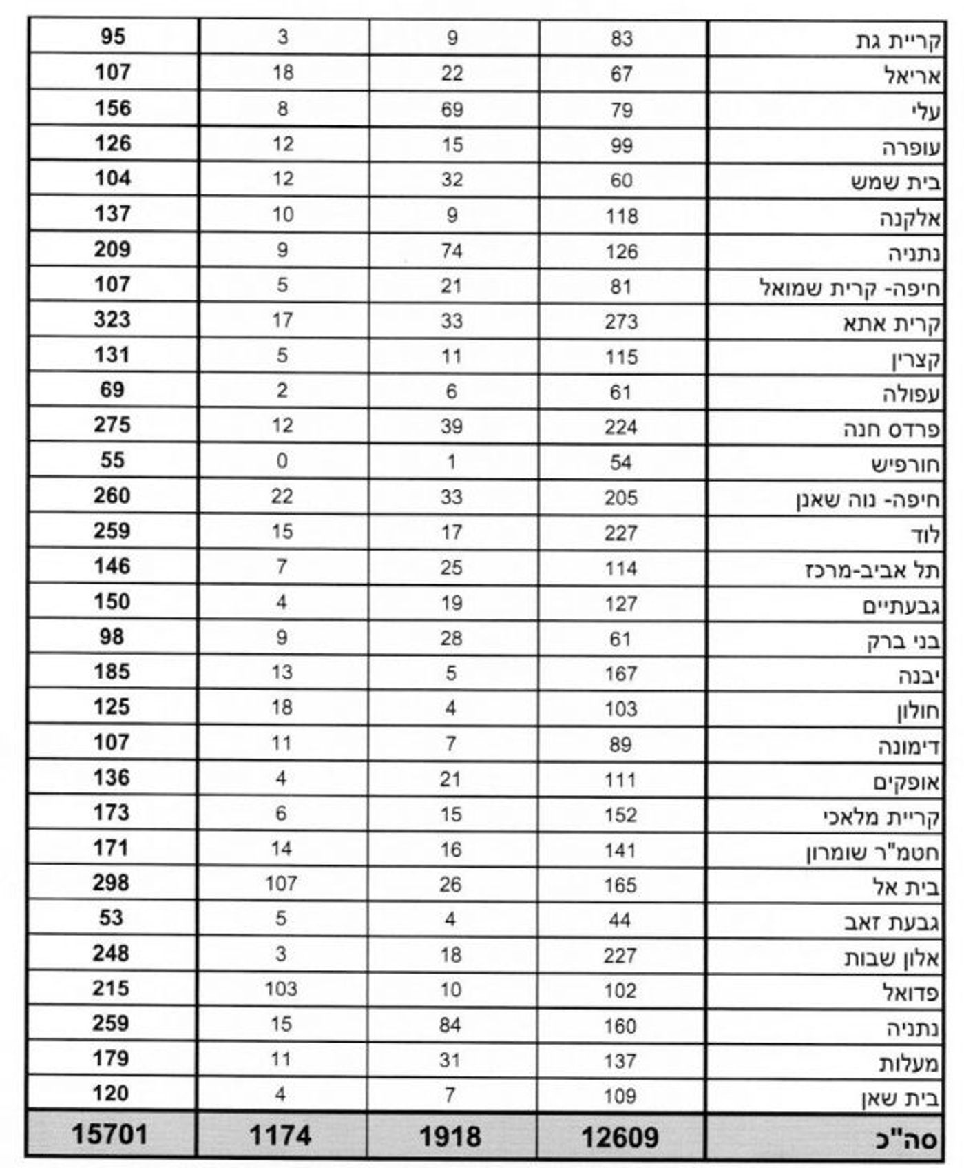 פילוח הקלפיות: 99.9 אחוזי הצבעה לבנט במגזר הדרוזי