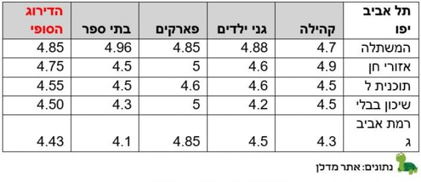 השכונות המומלצות ביותר למשפחות צעירות בערים הגדולות