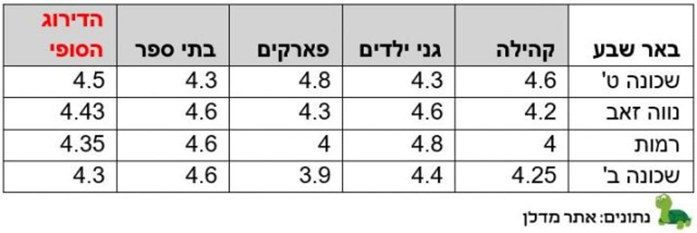 השכונות המומלצות ביותר למשפחות צעירות בערים הגדולות