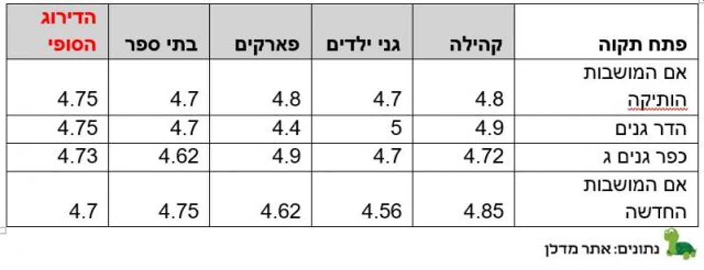 השכונות המומלצות ביותר למשפחות צעירות בערים הגדולות
