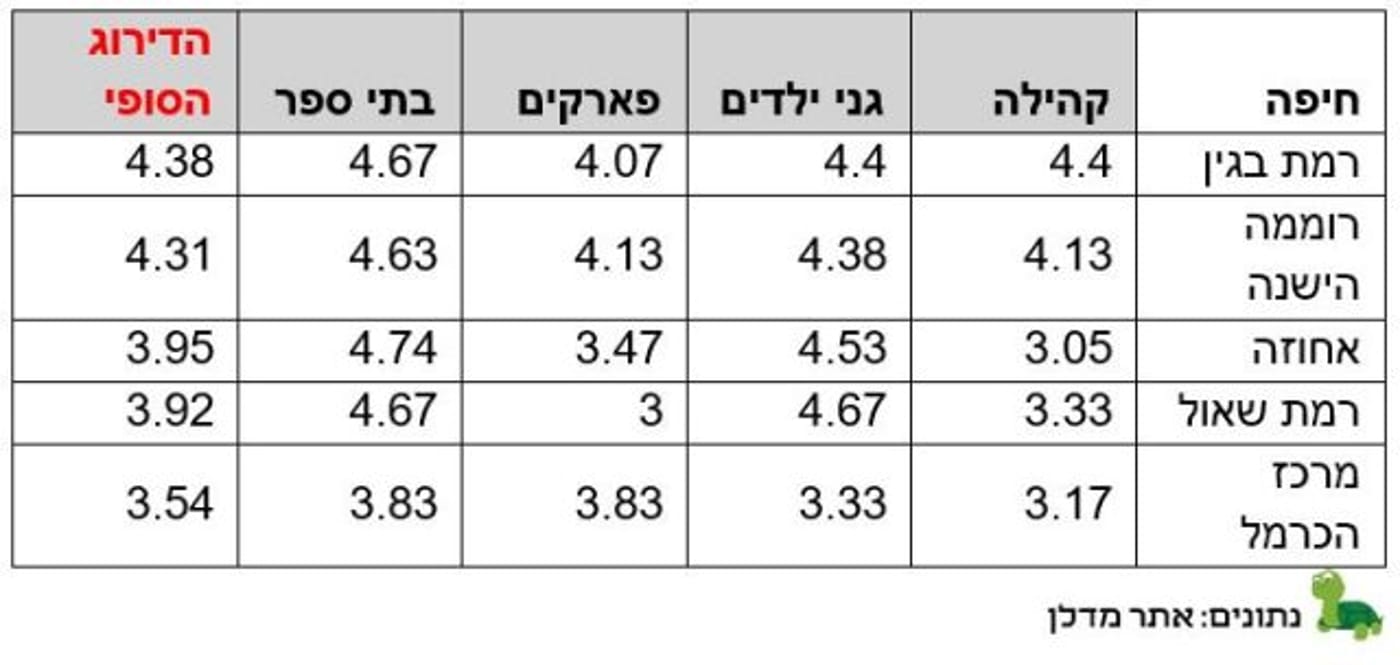 השכונות המומלצות ביותר למשפחות צעירות בערים הגדולות