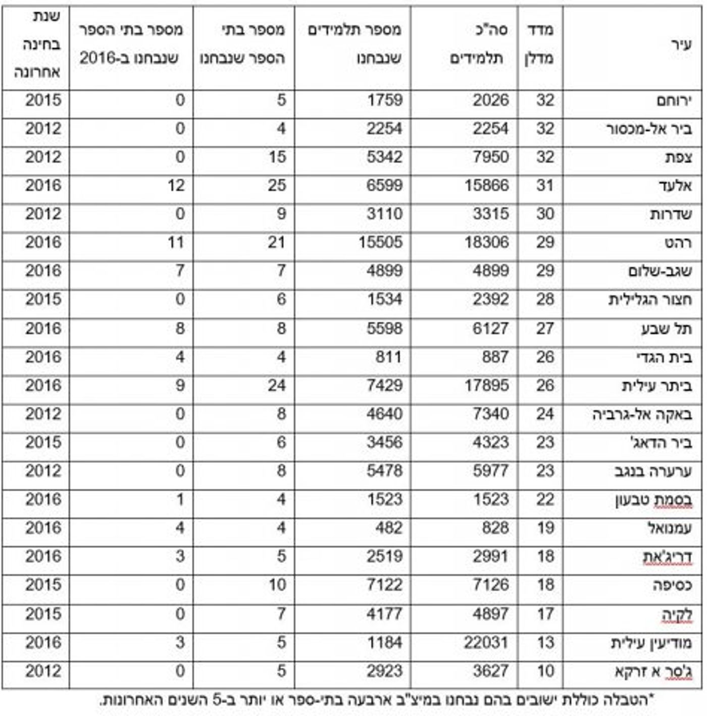 דירוג הישובים בממד מדלן לחינוך | איפה ממוקם הישוב שלכם?