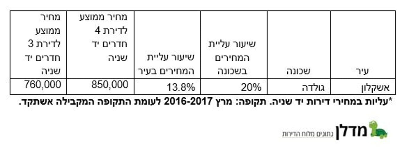 שברו שיא: השכונות עם התשואה הגבוהה ביותר למשקיעים בשנה האחרונה