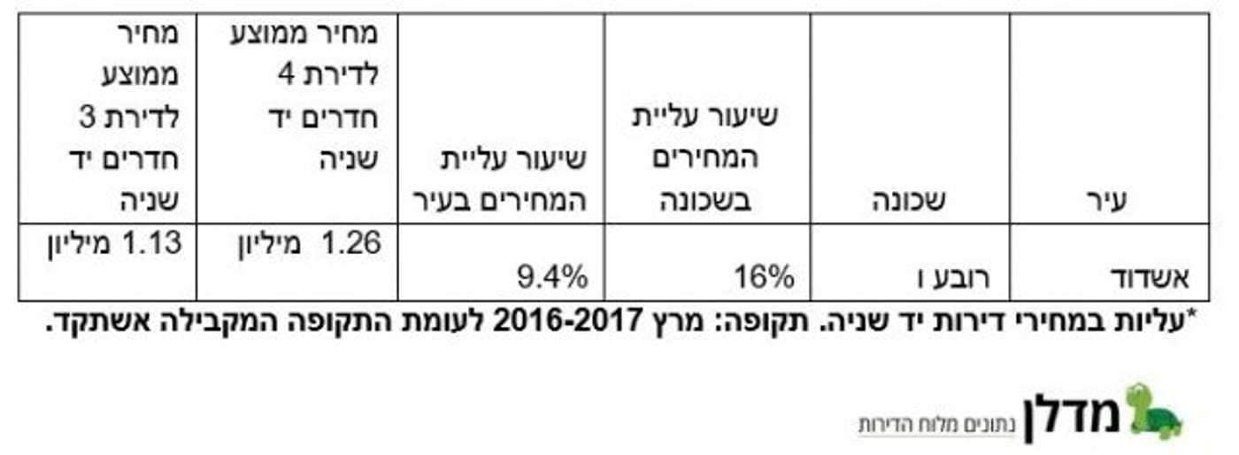 שברו שיא: השכונות עם התשואה הגבוהה ביותר למשקיעים בשנה האחרונה