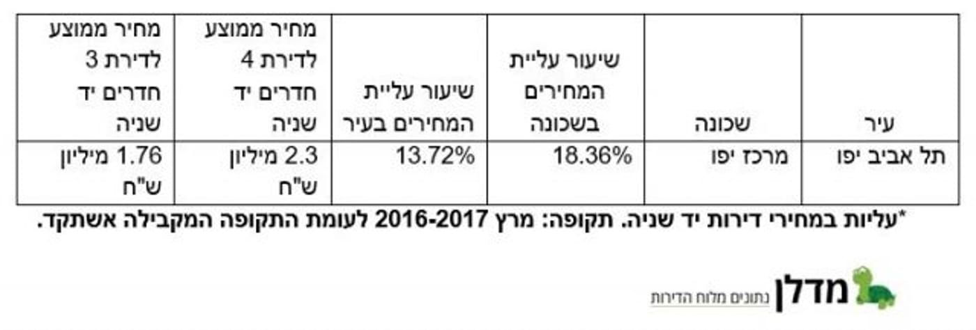שברו שיא: השכונות עם התשואה הגבוהה ביותר למשקיעים בשנה האחרונה