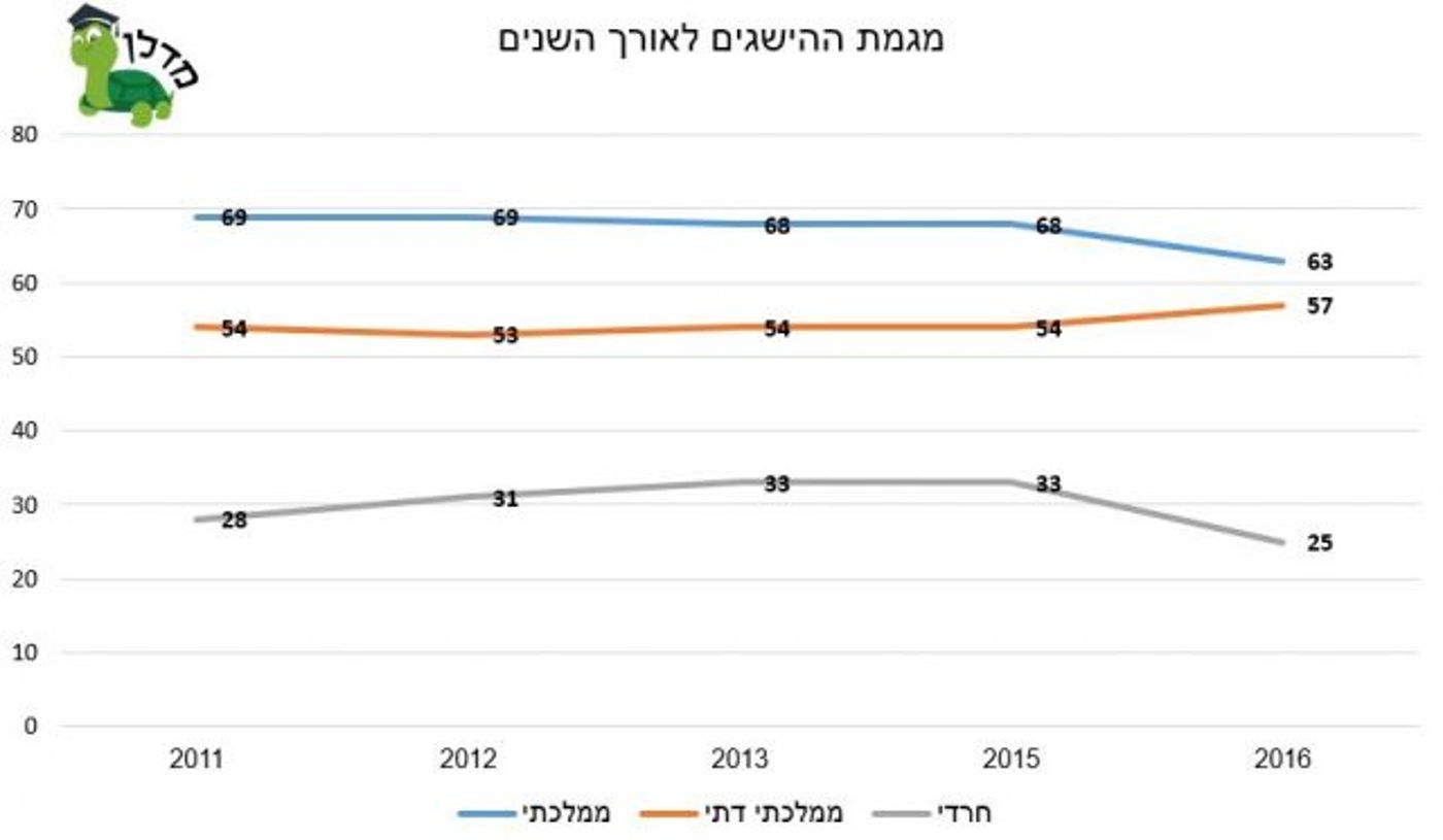 מדד החינוך חושף: החינוך הממלכתי דתי במגמת עלייה