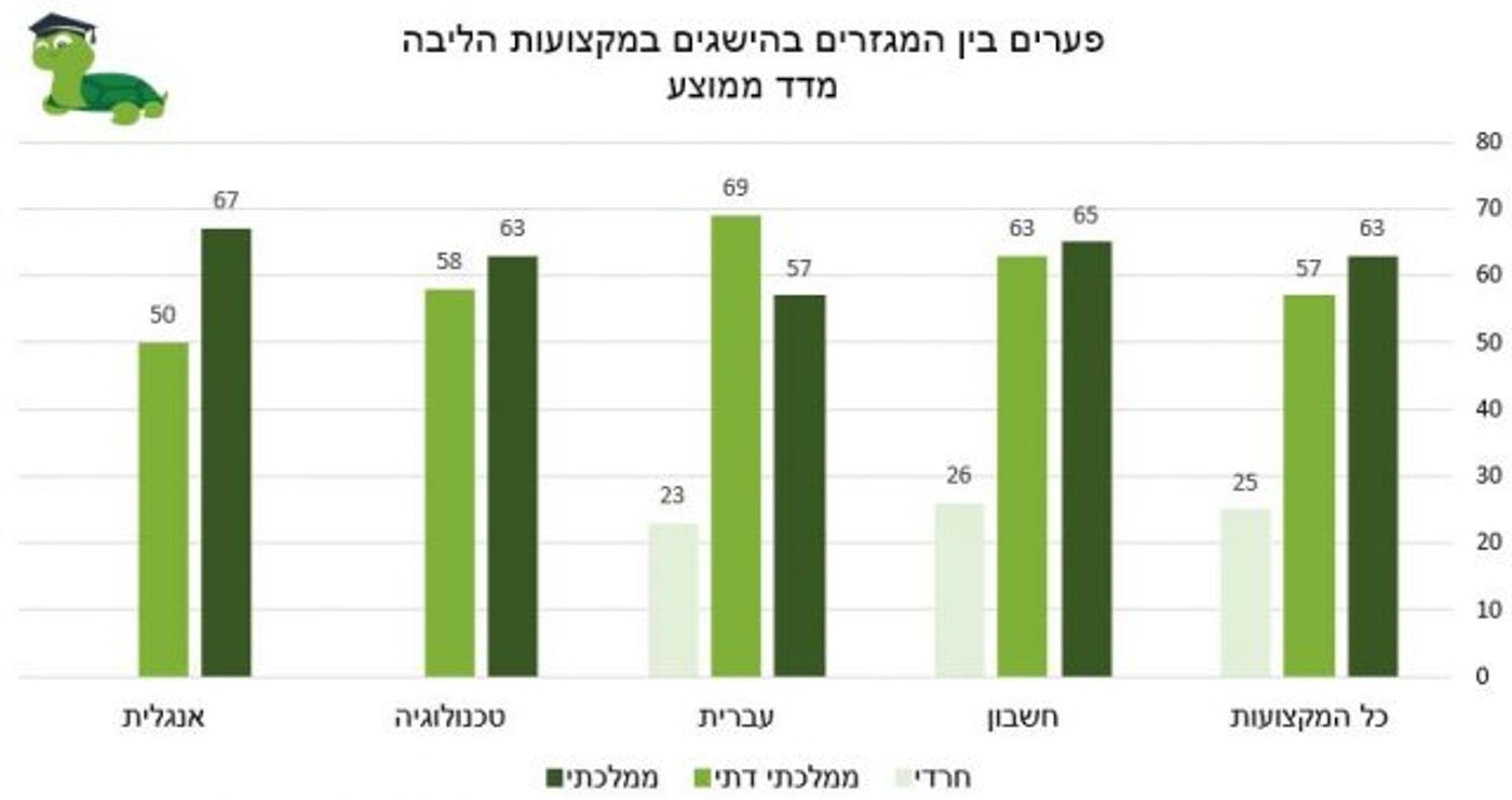 מדד החינוך חושף: החינוך הממלכתי דתי במגמת עלייה