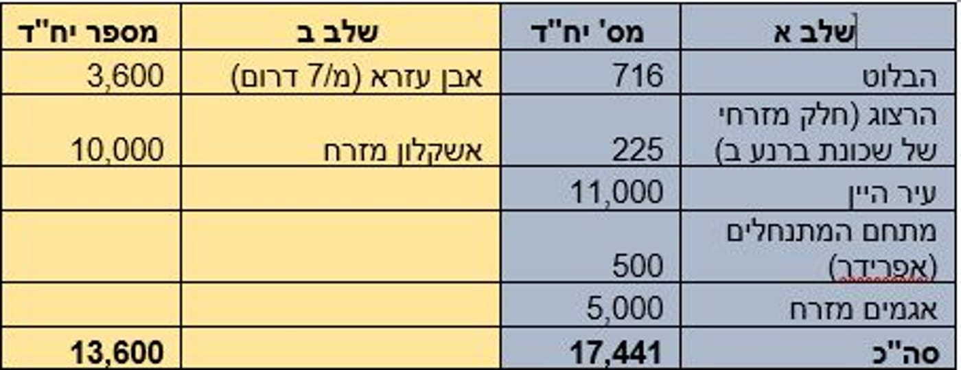 כיצד ישפיע הסכם הגג על העיר אשקלון?