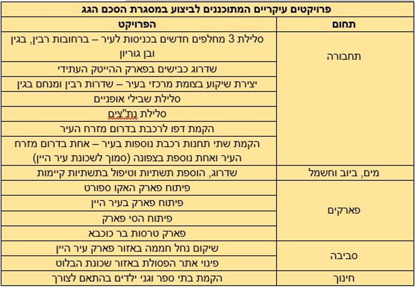אחת ממטרות הסכם הגג היא הגדרת החיזוקים וההתאמות הנדרשות בתחום התשתיות שכוללות דרכי גישה חדשות, שטחים ציבוריים, מוקדי תעסוקה הקמת בתי ספר ועוד.