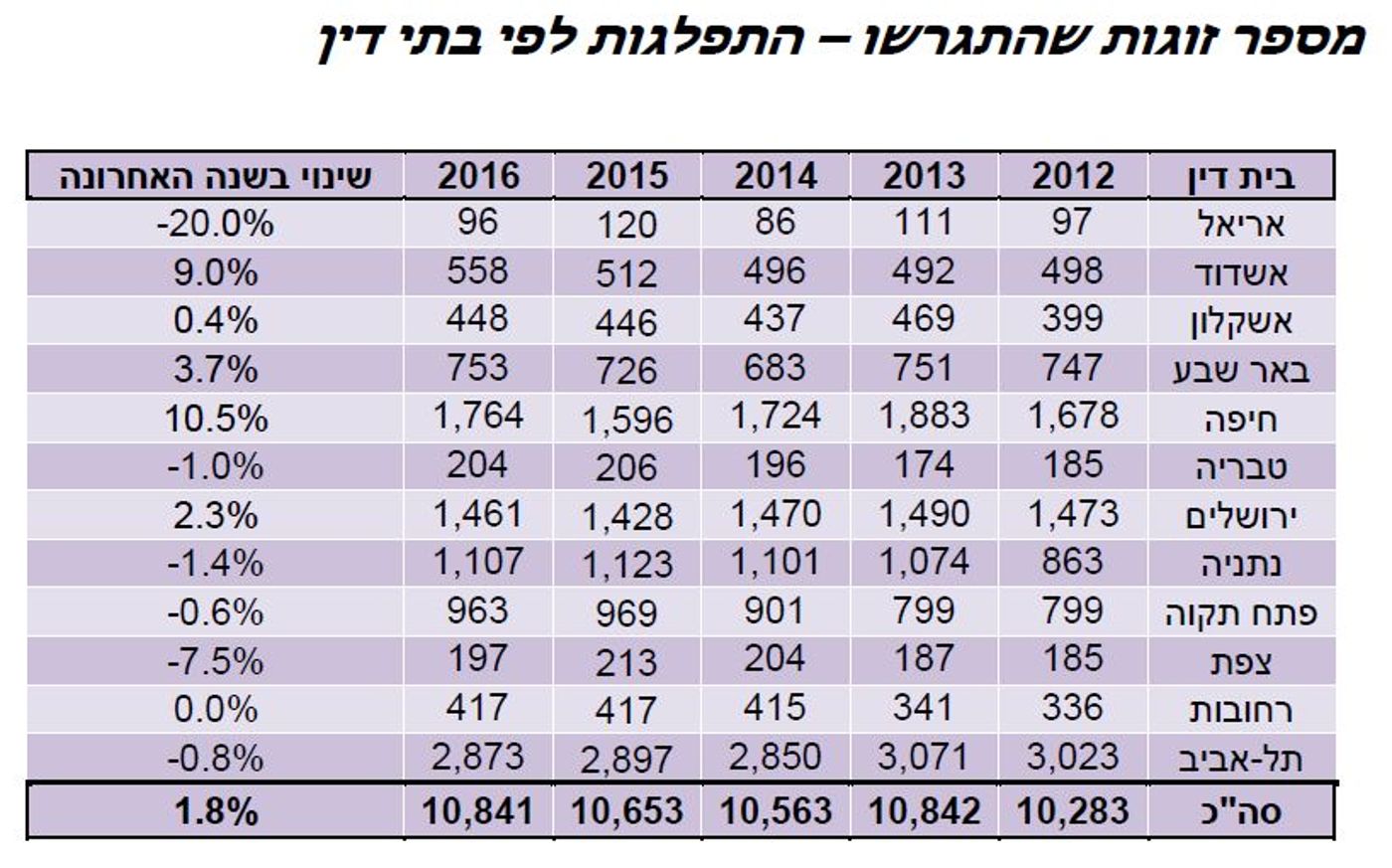 בית הדין חושף את מספר המתגרשים בישראל