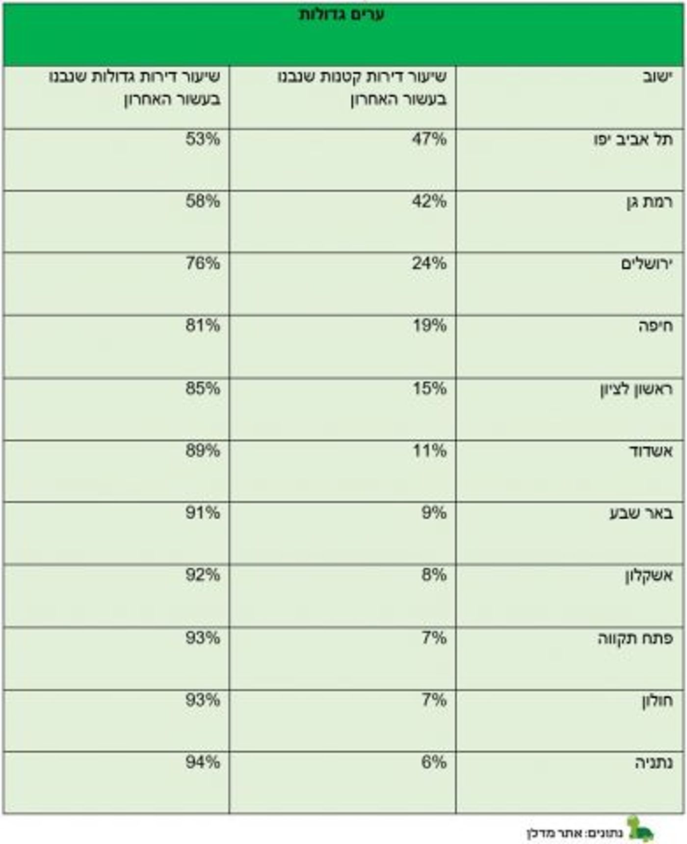 בעשור האחרון נבנו כ-16% דירות קטנות בישראל בלבד