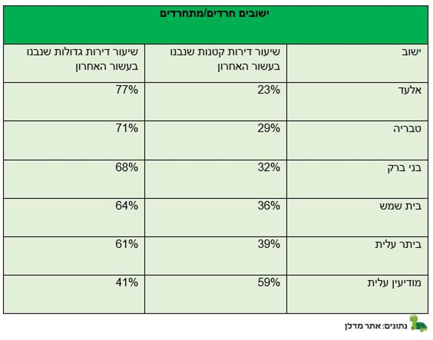 בעשור האחרון נבנו כ-16% דירות קטנות בישראל בלבד