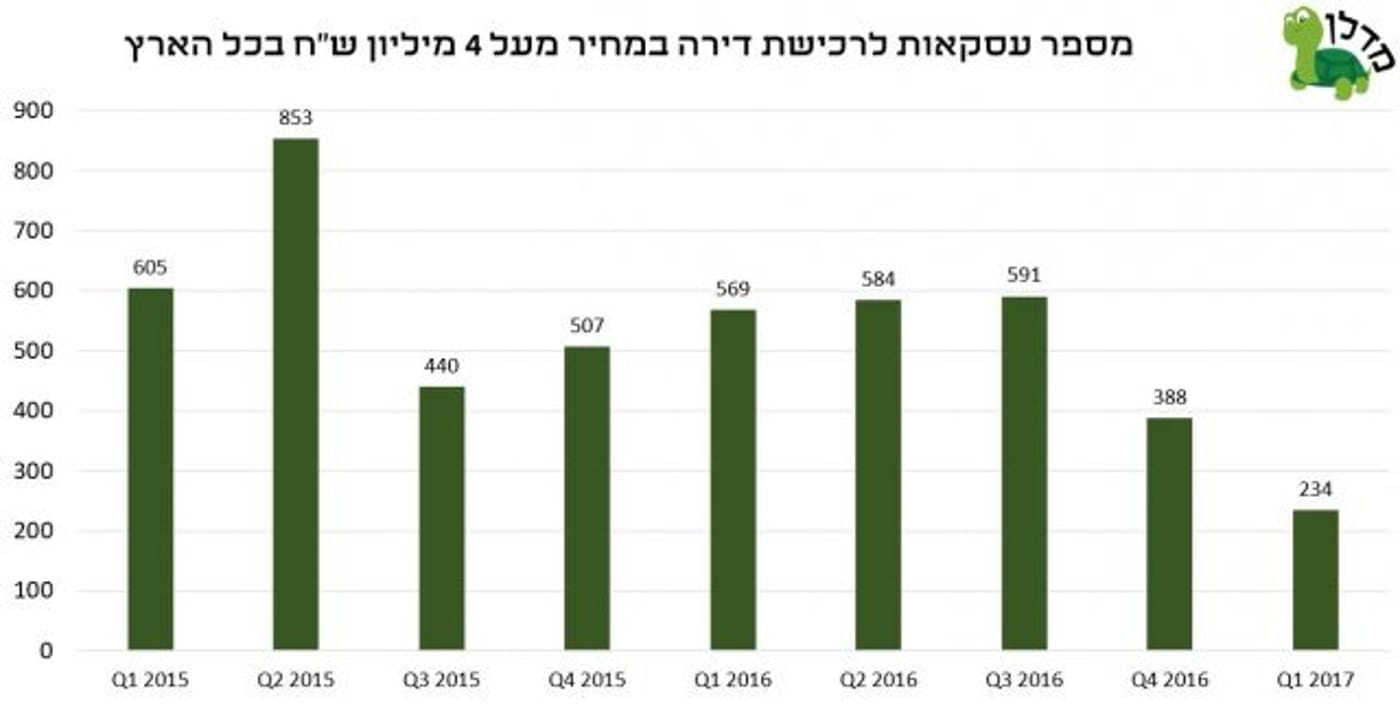 *רמה רבעונית