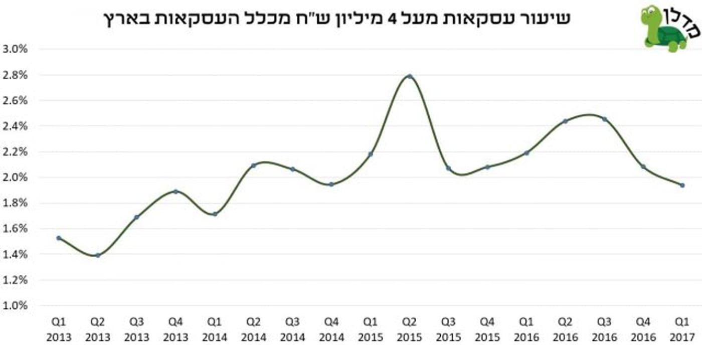 מחקר של אתר מדלן מצא: האטה בשוק דירות היוקרה