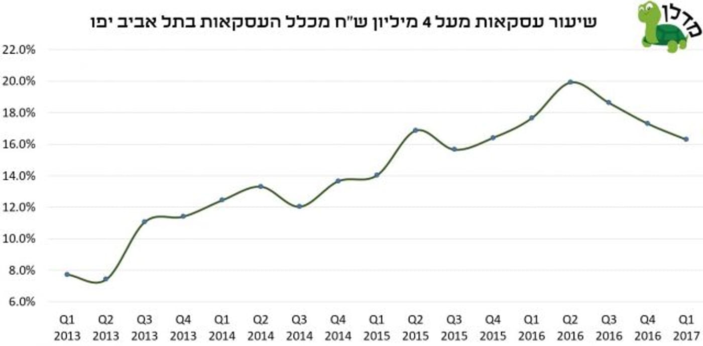 גיא שטרן, סמנכ"ל מכירות באתר מדלן: "חלק מהדירות החדשות העונות לקריטריון של דירות יוקרה בתל אביב הן דירות חדשות בפרויקטי תמ"א 38 בשכונות המבוקשות – לרוב פנטהאוזים ומיני פנטהאוזים.
