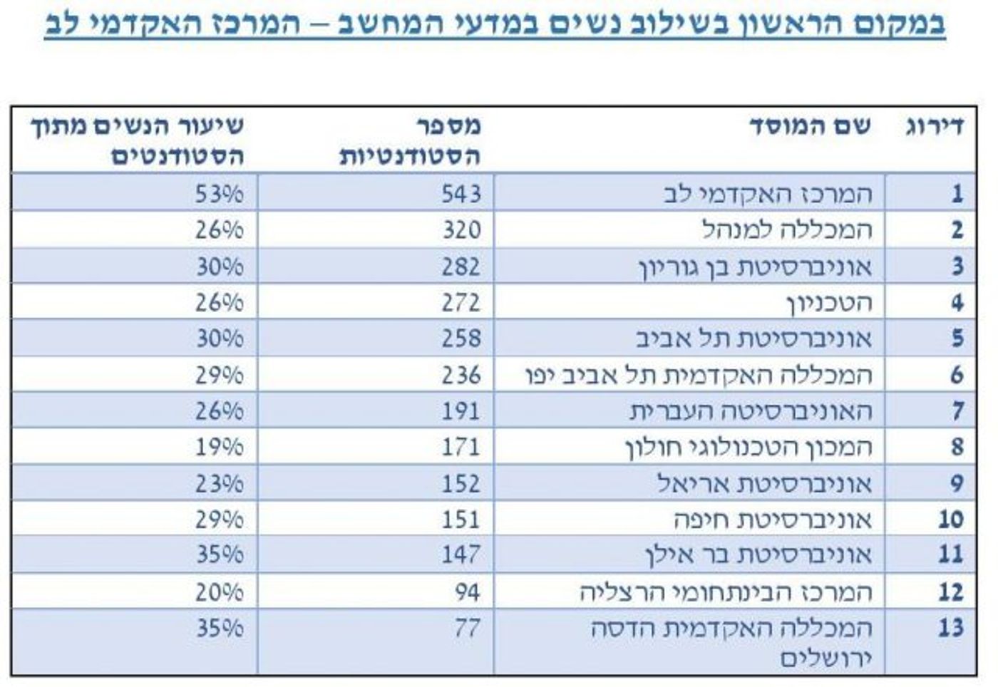 כבוד למגזר: המוסד הסרוג מוביל בשילוב נשים בהייטק