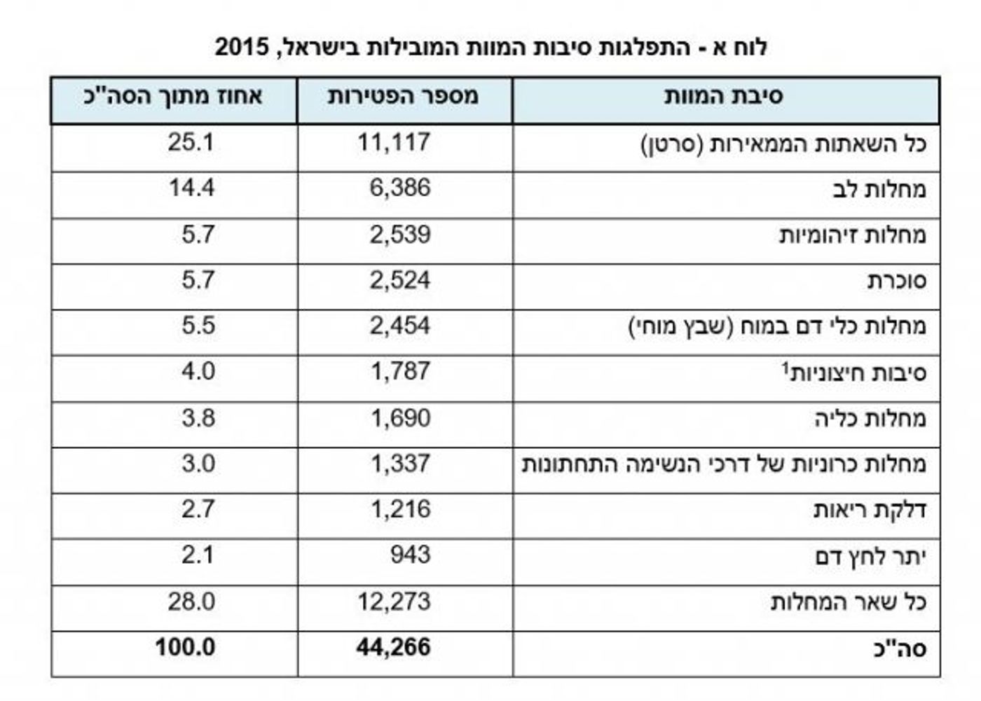 הנתונים נחשפים: מה גורם המוות מספר 1 בישראל?