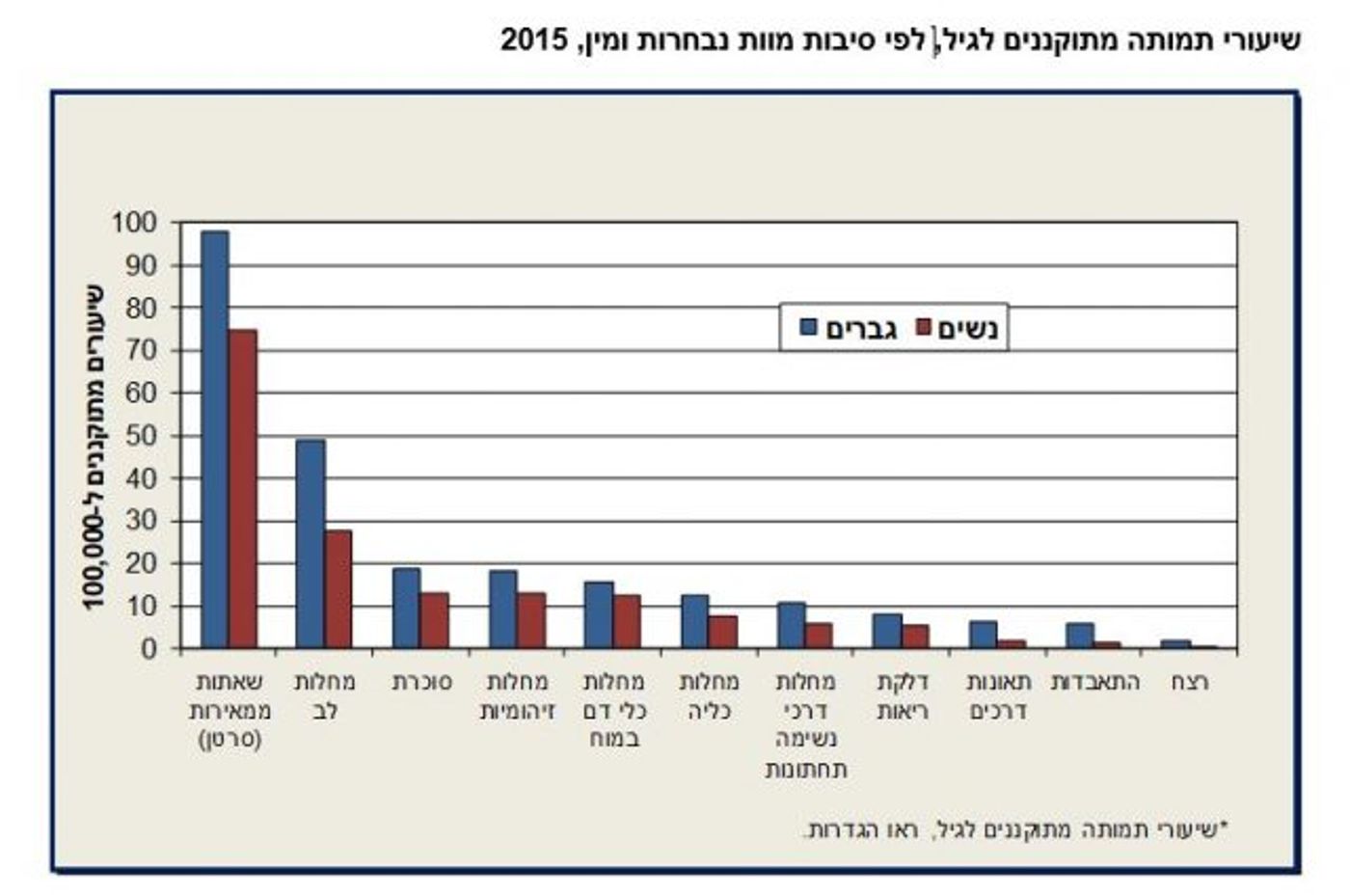 הנתונים נחשפים: מה גורם המוות מספר 1 בישראל?