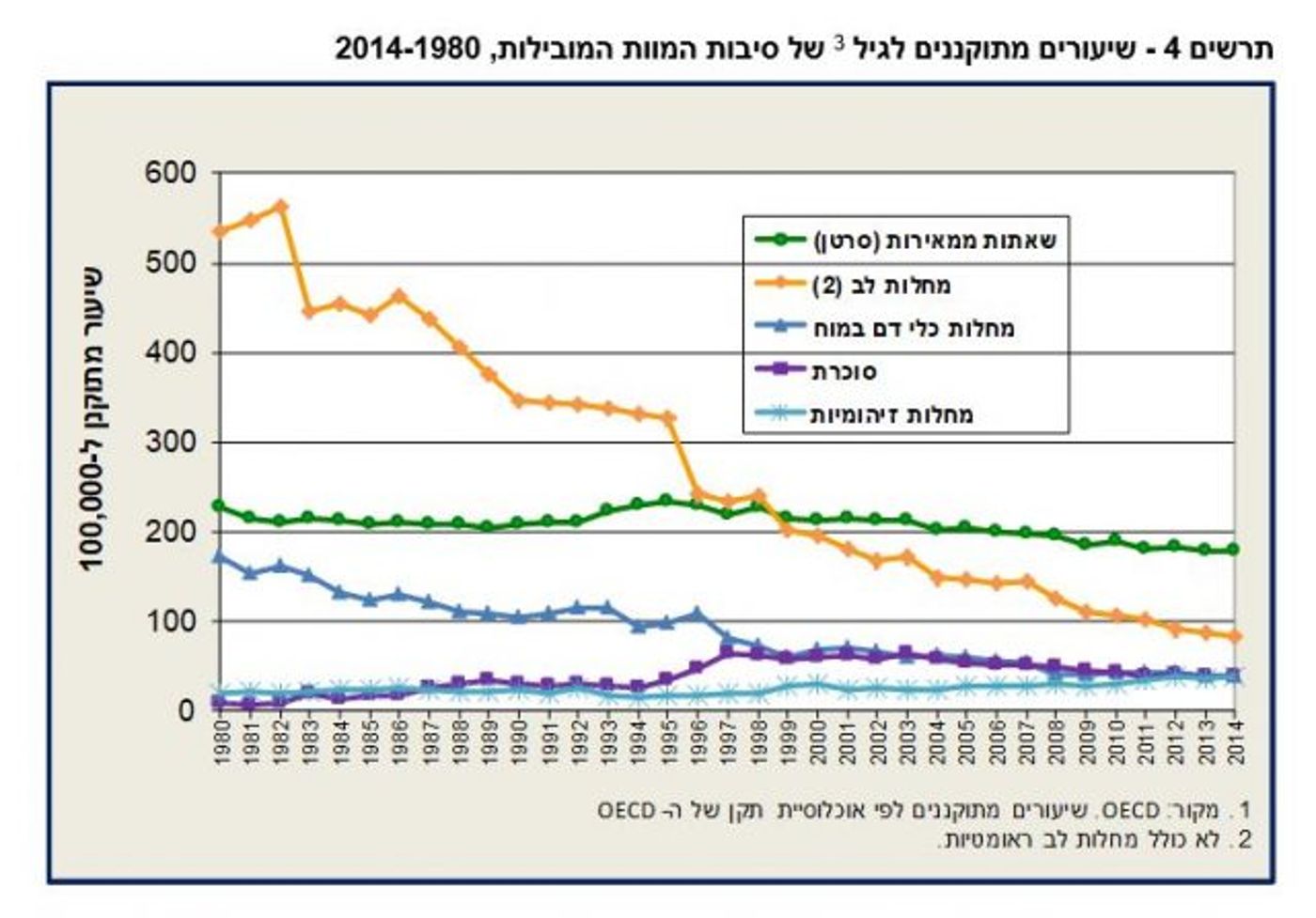 הנתונים נחשפים: מה גורם המוות מספר 1 בישראל?