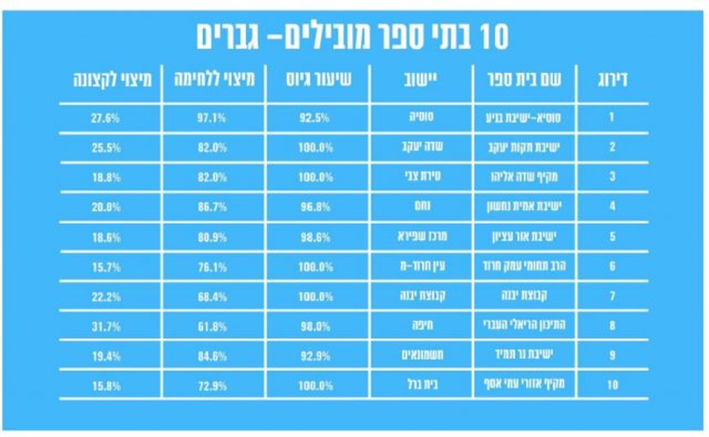10 בתי הספר מובילי הגיוס