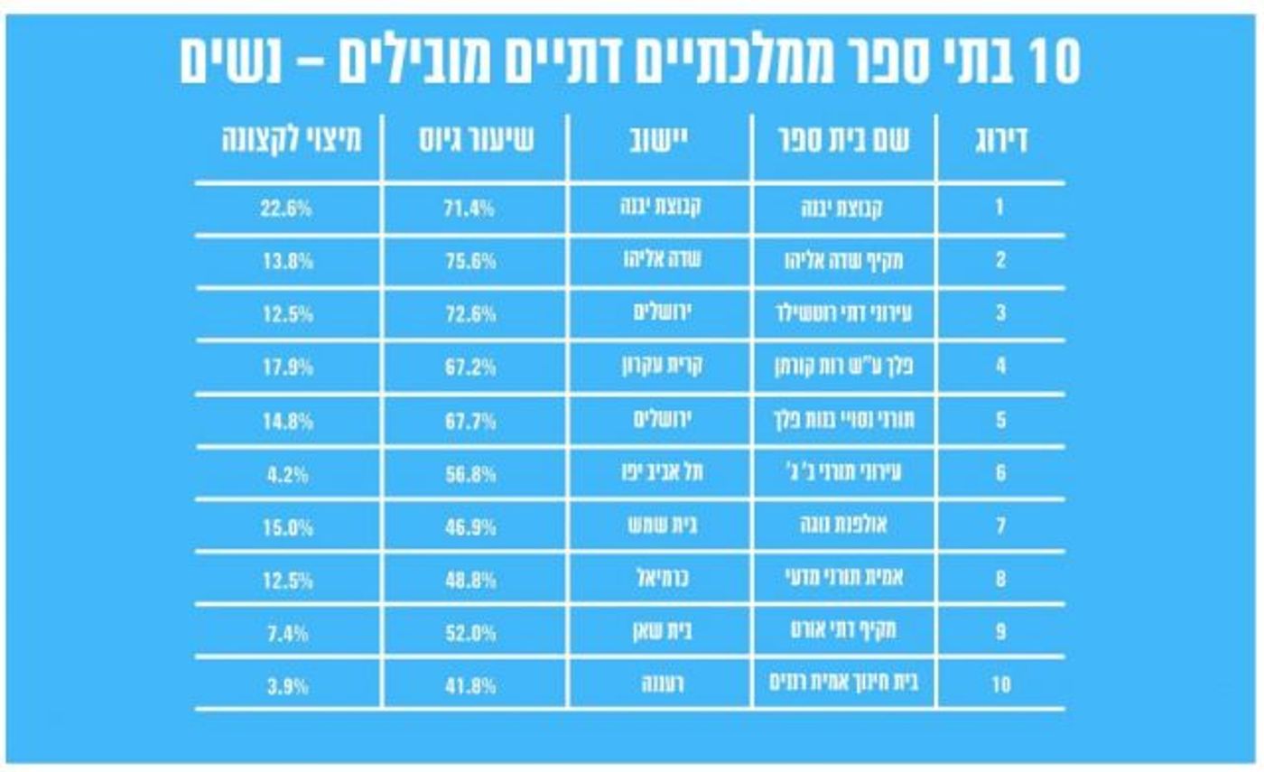7 מעשרת בתי הספר מובילי גיוס – ישיבות תיכוניות