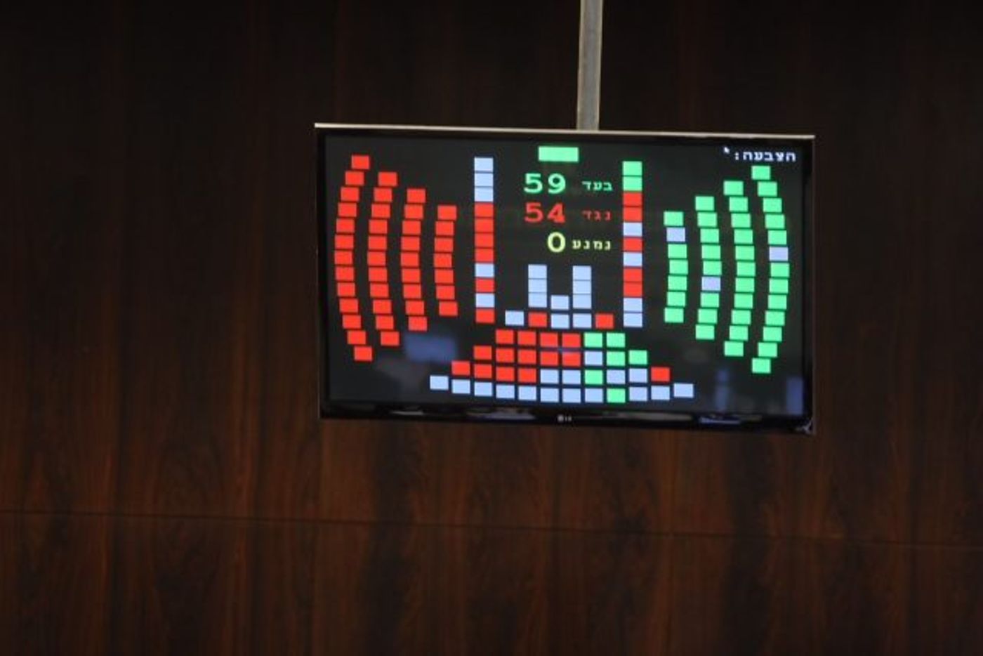 לוח ההצבעות על חוק ההמלצות. 59- בעד, 54- נגד