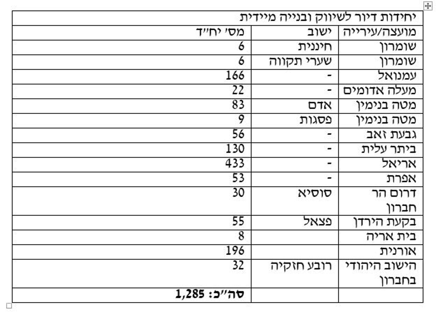 סוף להקפאה: ליברמן מאשר אלפי יח"ד ביו"ש