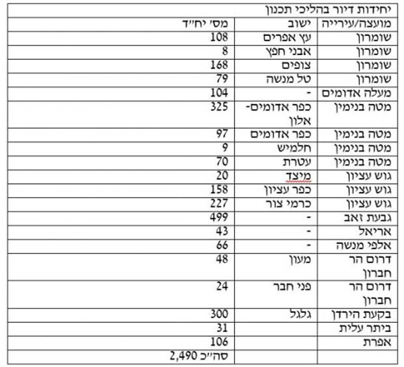 סוף להקפאה: ליברמן מאשר אלפי יח"ד ביו"ש