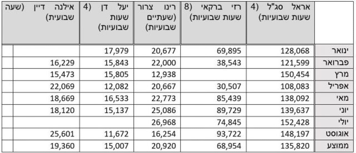 נתוני האזנה של גלי צה"ל כפי שנחשפו באתר מידה